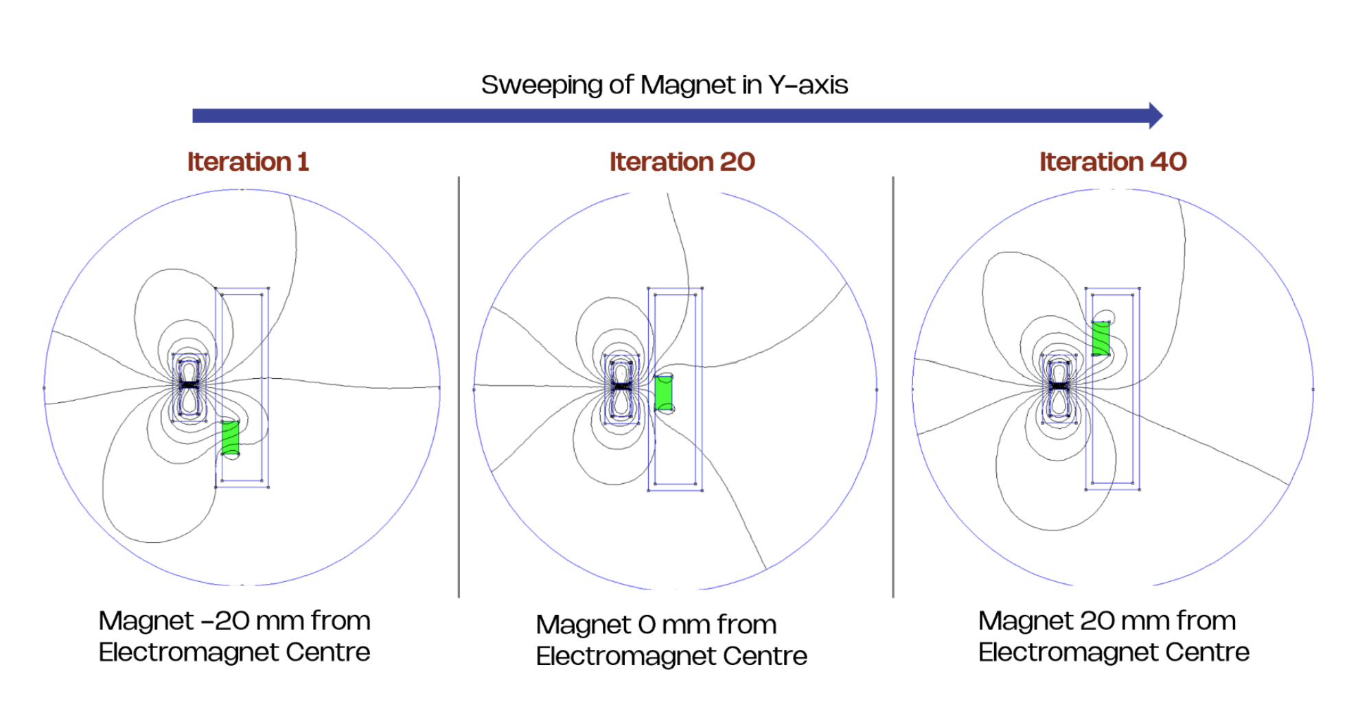 FEMM simulation showing magnet sweep across three positions with magnetic field lines visible